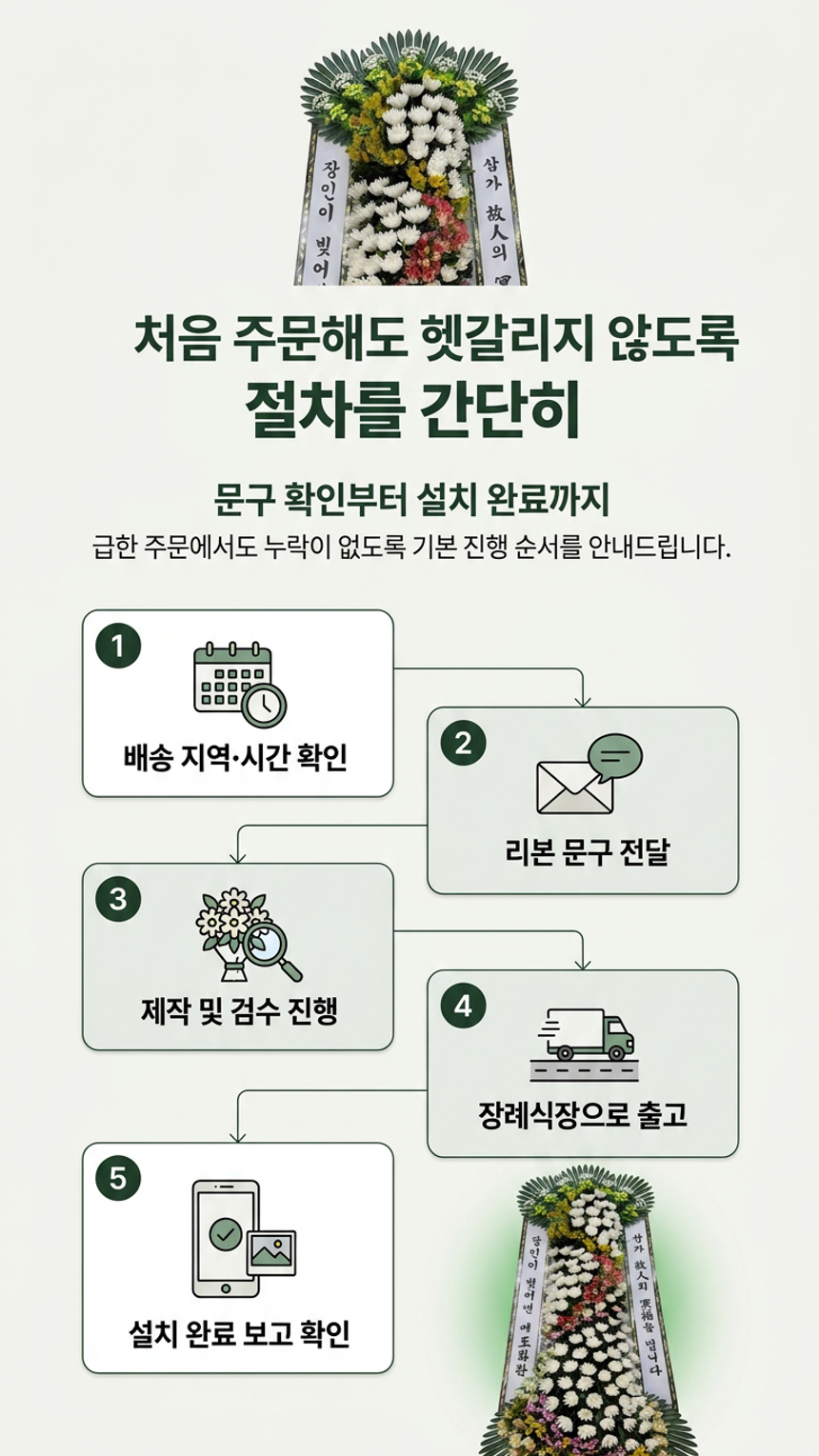 예도화환 장례식장 빈소 입구에 정돈되어 설치된 근조화환 예시 사진